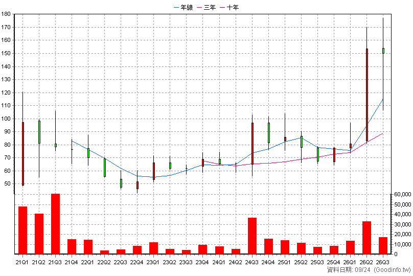 6651 全宇昕 季K線圖(股價已還原權息)