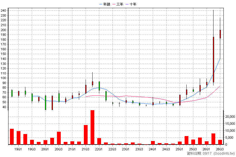 6654 天正國際 季K線圖