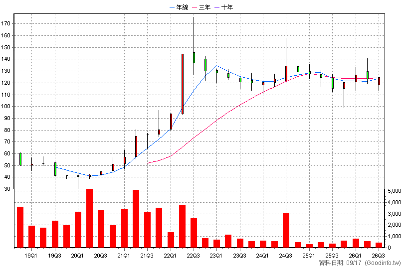 6655 科定 季K線圖