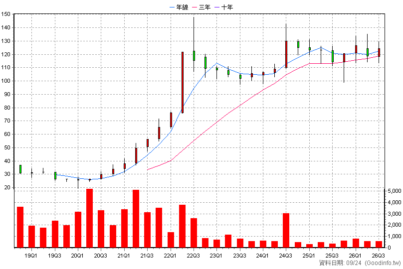 6655 科定 季K線圖(股價已還原權息)