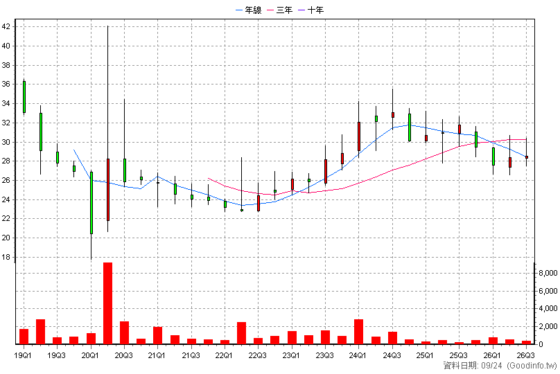 6662 樂斯科 季K線圖(股價已還原權息)