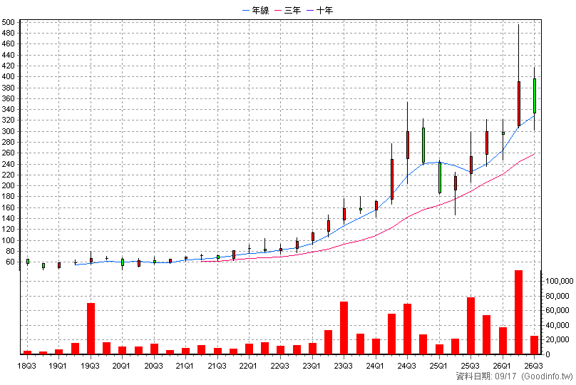 6664 群翊 季K線圖