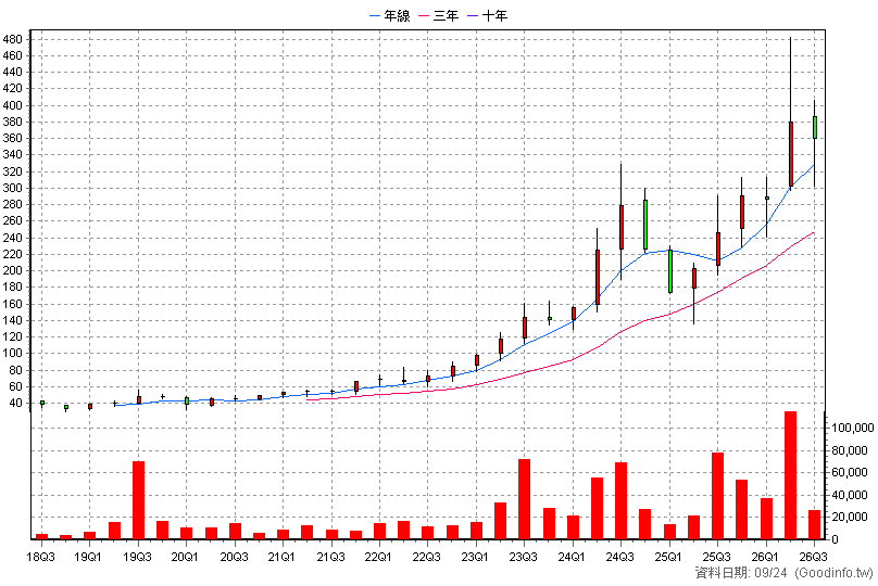 6664 群翊 季K線圖(股價已還原權息)