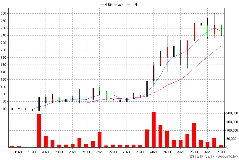 6667 信紘科 季K線圖