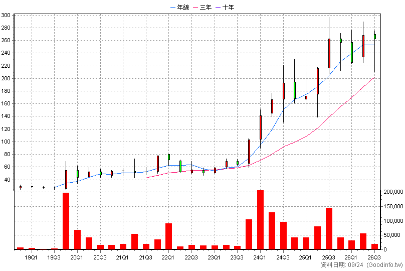 6667 信紘科 季K線圖(股價已還原權息)