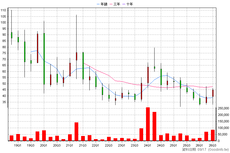 6668 中揚光 季K線圖