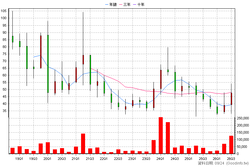 6668 中揚光 季K線圖(股價已還原權息)