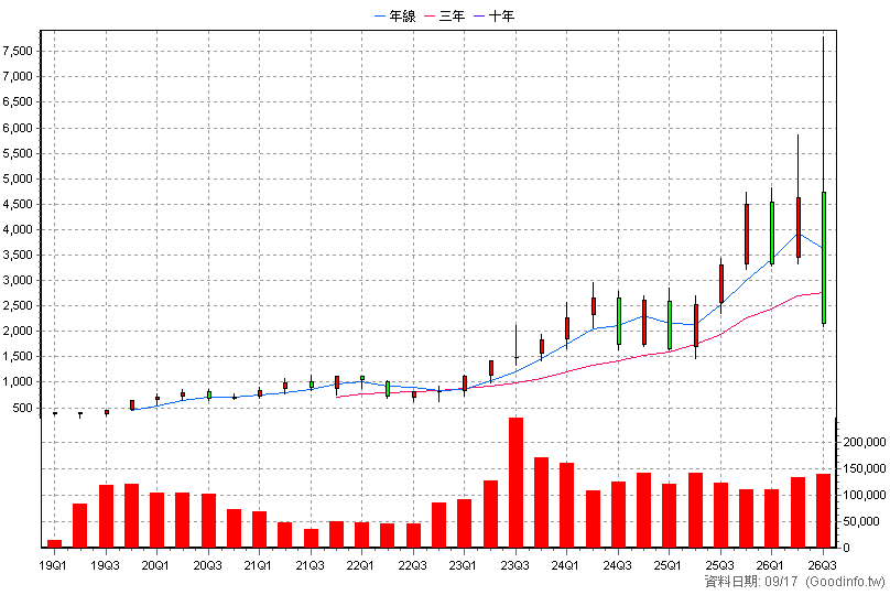 6669 緯穎 季K線圖