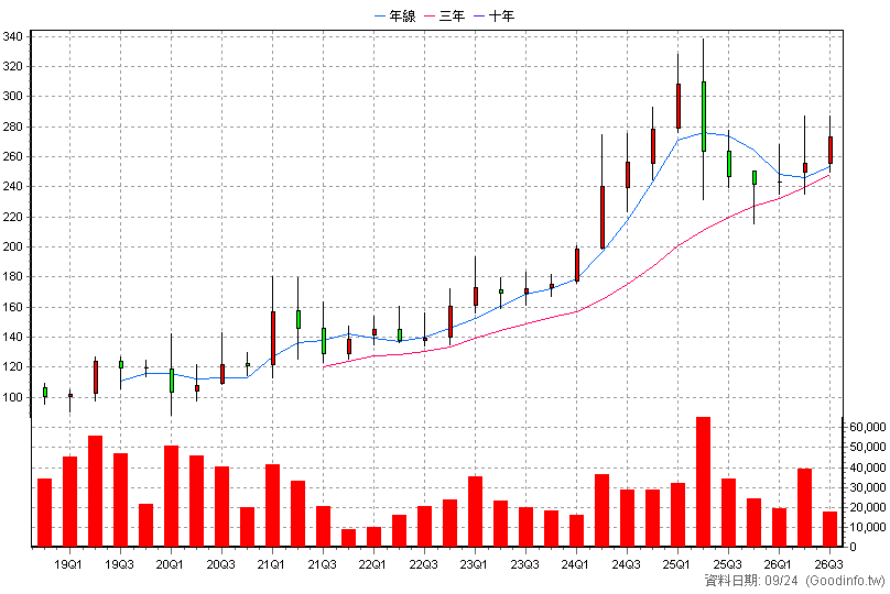 6670 復盛應用 季K線圖(股價已還原權息)