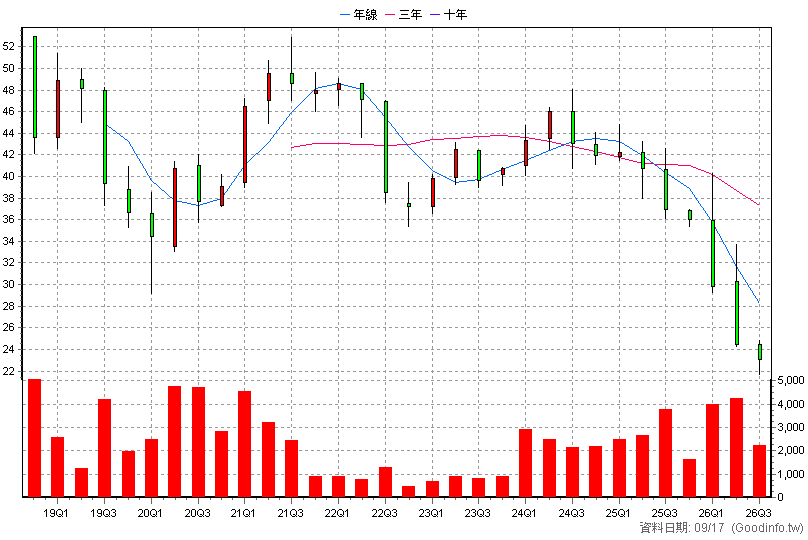 6671 三能-KY 季K線圖