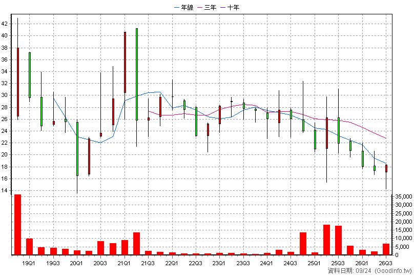6674 鋐寶科技 季K線圖(股價已還原權息)