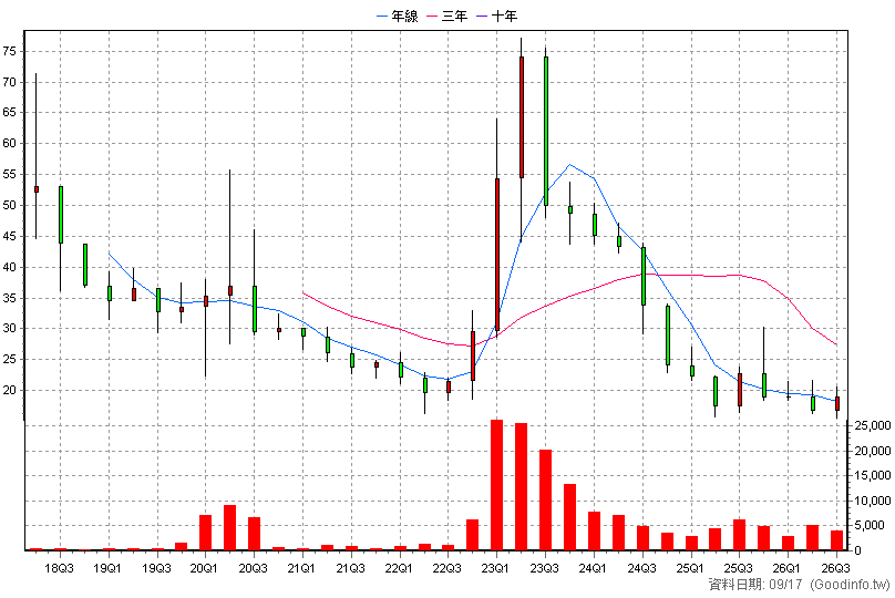 6677 瑩碩生技 季K線圖