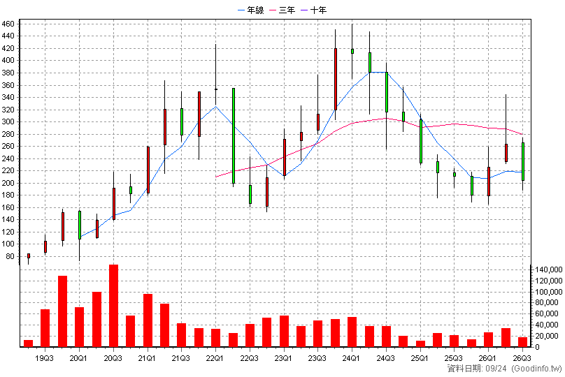6679 鈺太 季K線圖(股價已還原權息)