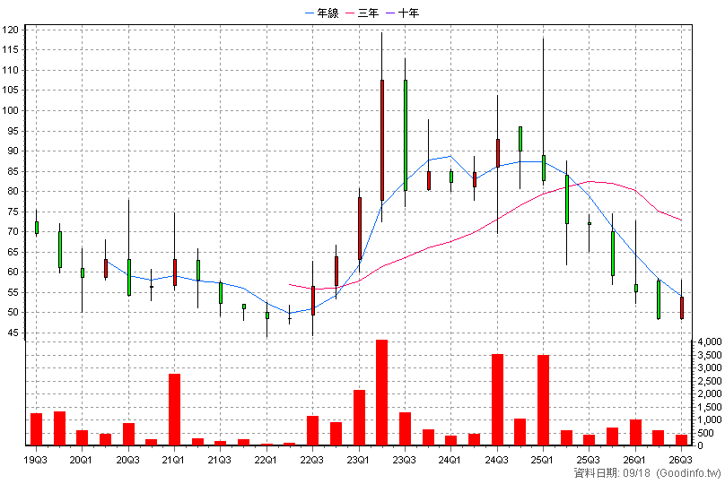 6680 鑫創電子 季K線圖