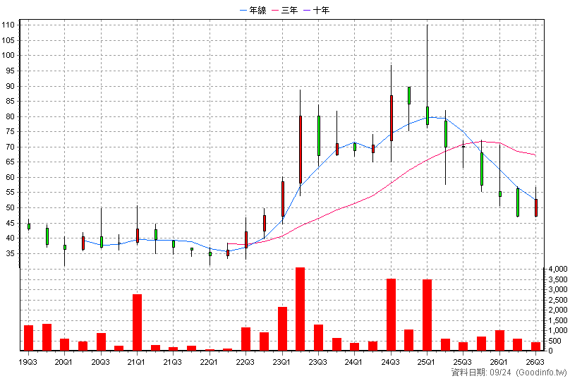 6680 鑫創電子 季K線圖(股價已還原權息)
