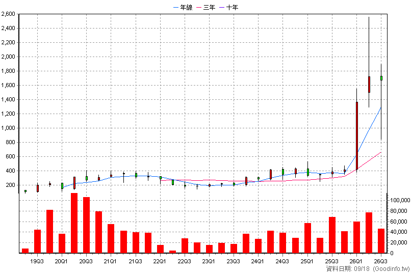 6683 雍智科技 季K線圖