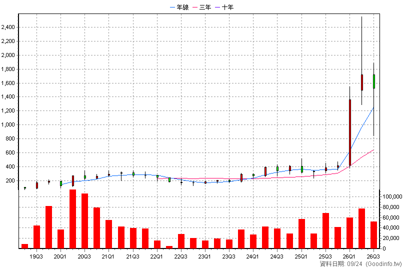 6683 雍智科技 季K線圖(股價已還原權息)