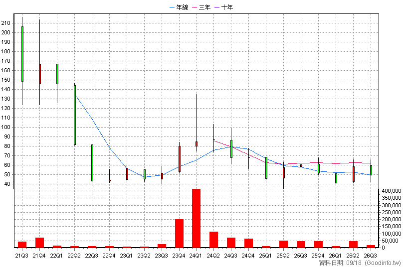 6684 安格 季K線圖