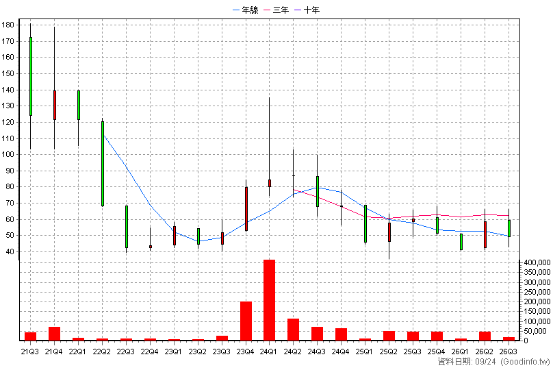 6684 安格 季K線圖(股價已還原權息)
