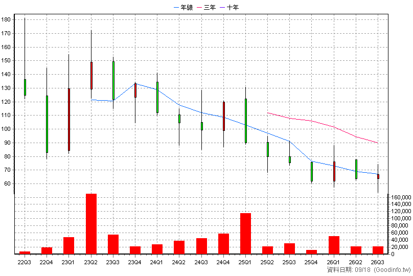 6689 伊雲谷 季K線圖
