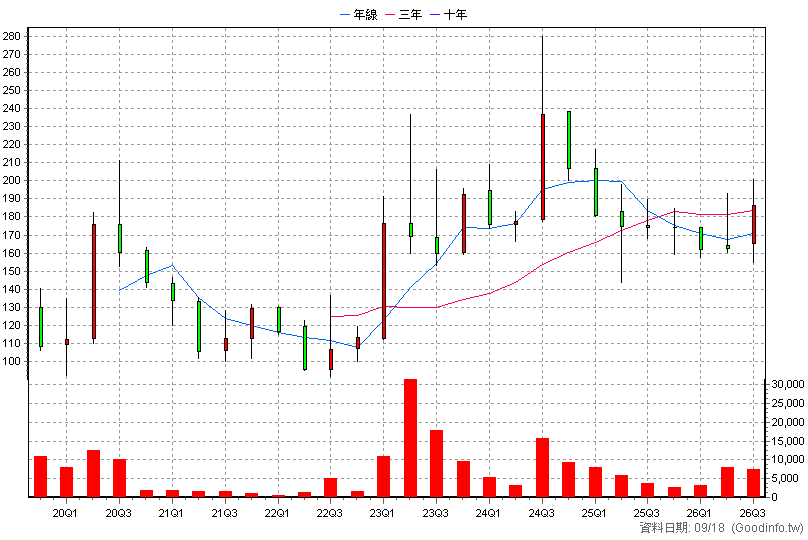 6690 安碁資訊 季K線圖