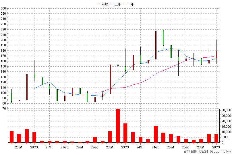 6690 安碁資訊 季K線圖(股價已還原權息)