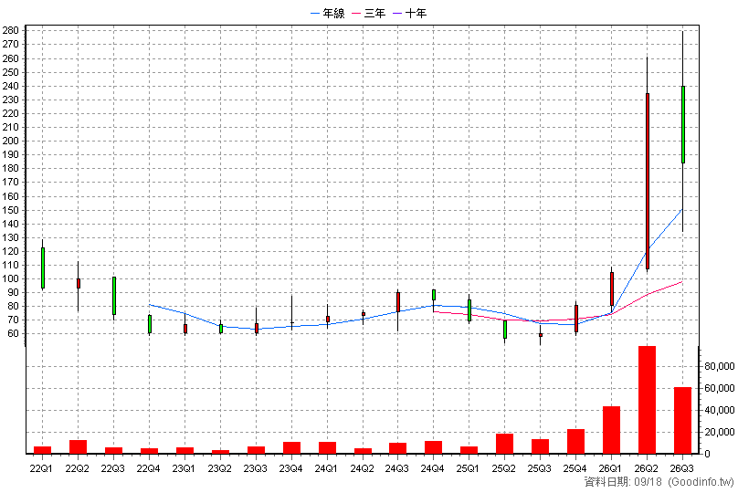 6693 廣閎科 季K線圖