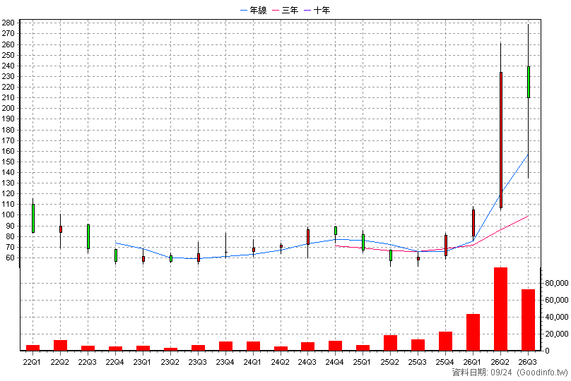 6693 廣閎科 季K線圖(股價已還原權息)