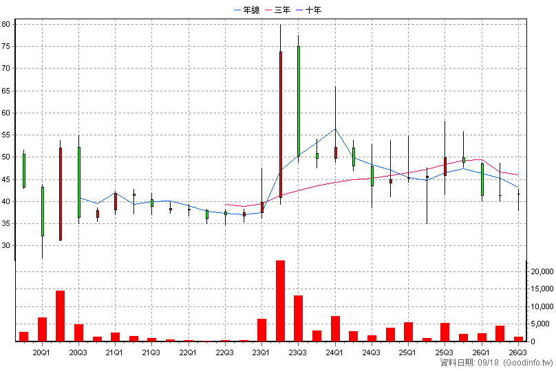 6697 東捷資訊 季K線圖