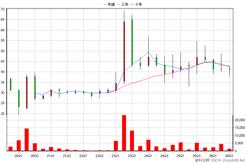 6697 東捷資訊 季K線圖(股價已還原權息)
