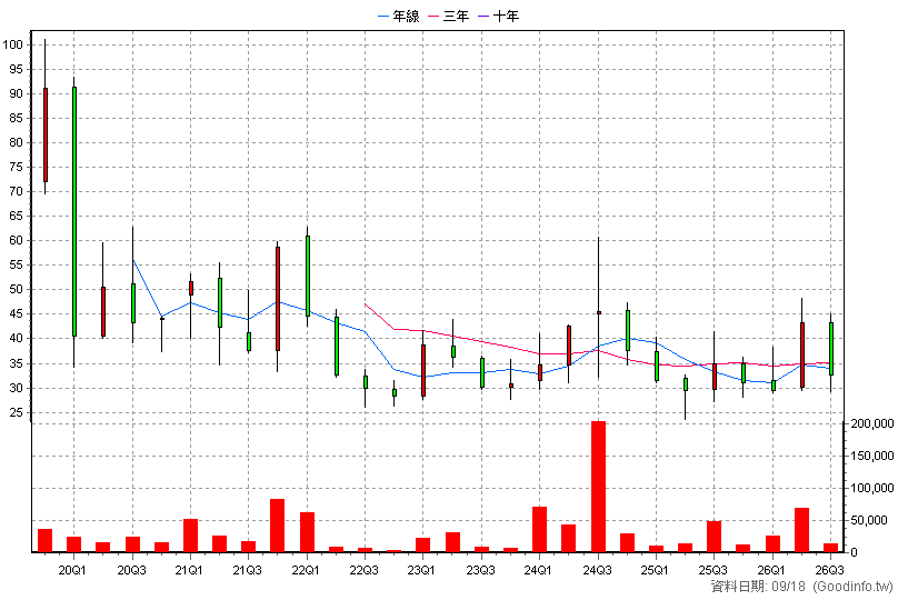 6698 旭暉應材 季K線圖
