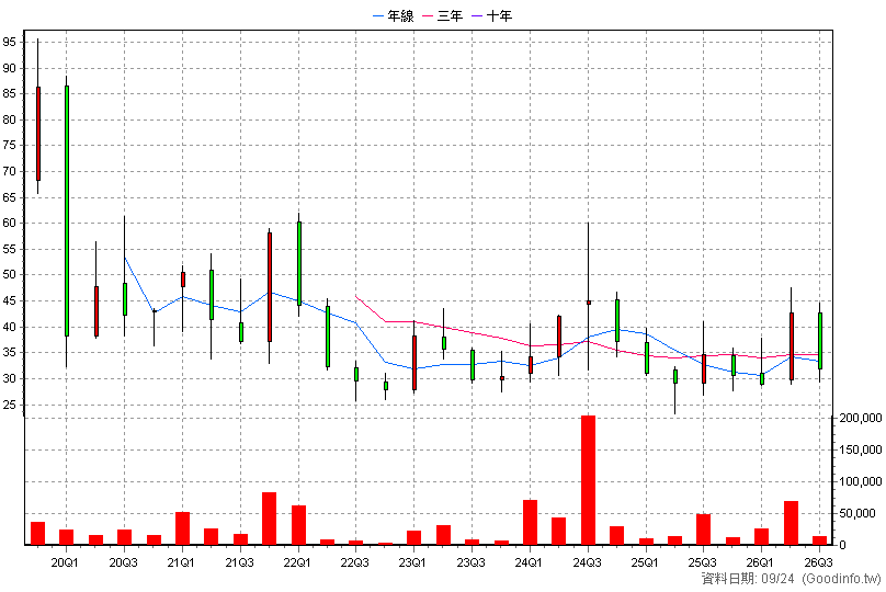 6698 旭暉應材 季K線圖(股價已還原權息)