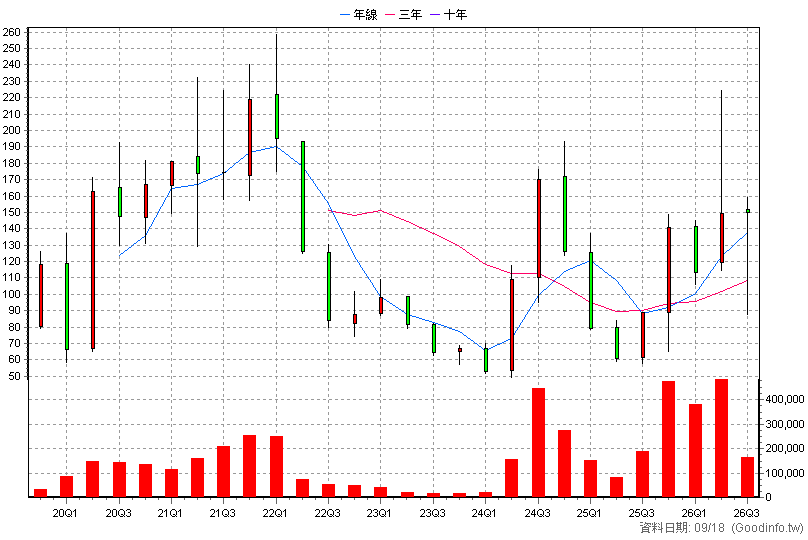 6706 惠特 季K線圖