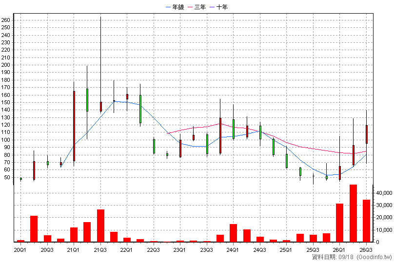 6716 應廣 季K線圖