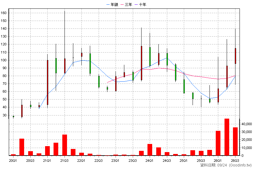 6716 應廣 季K線圖(股價已還原權息)