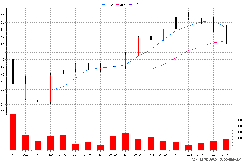 6721 信實 季K線圖(股價已還原權息)