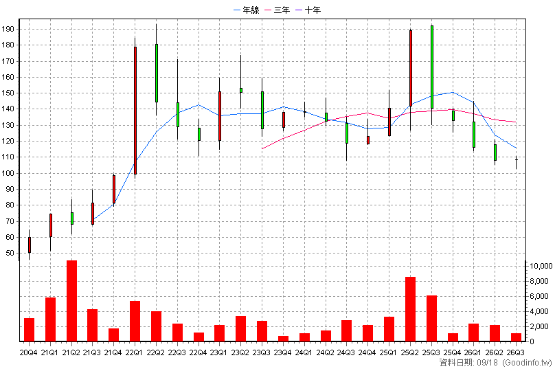 6728 上洋 季K線圖