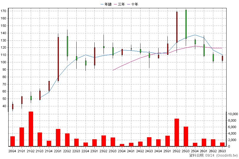 6728 上洋 季K線圖(股價已還原權息)