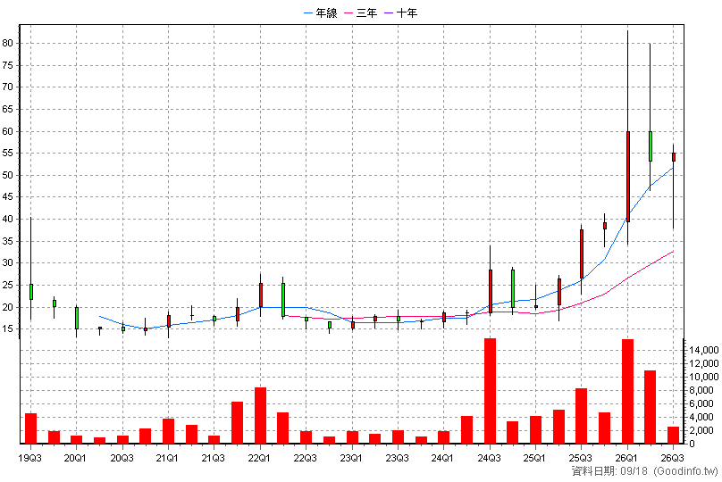 6729 機光科技 季K線圖