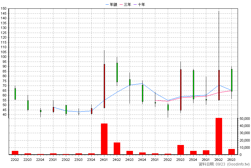 6735 美達科技 季K線圖(股價已還原權息)