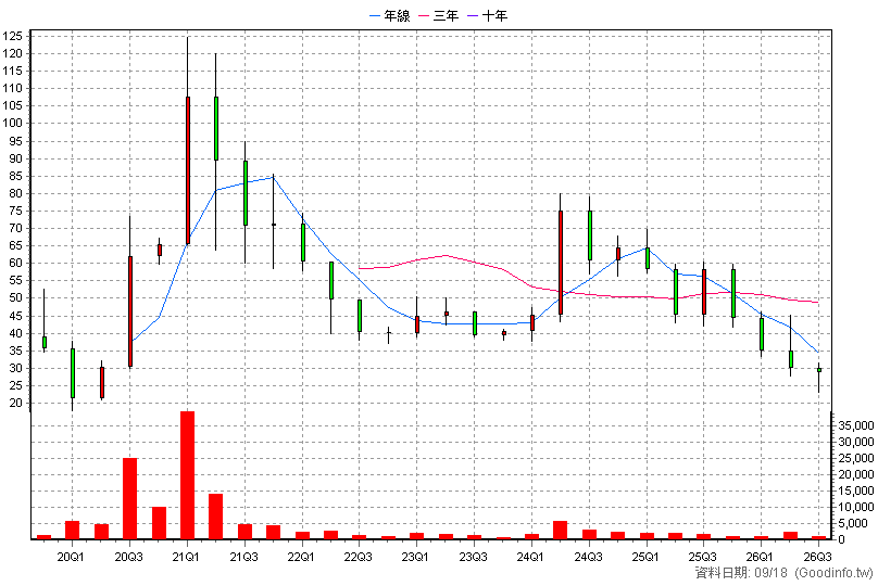 6737 秀育 季K線圖