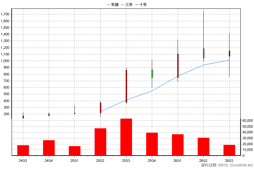 6739 竹陞科技 季K線圖