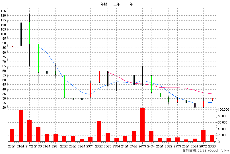 6743 安普新 季K線圖(股價已還原權息)