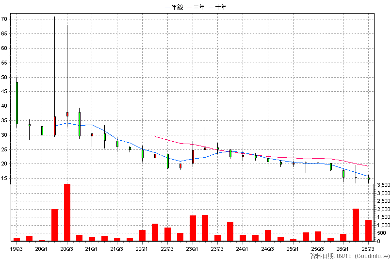 6744 豐技生技 季K線圖