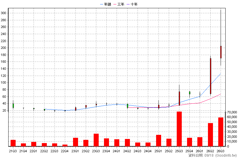 6748 亞果生醫 季K線圖