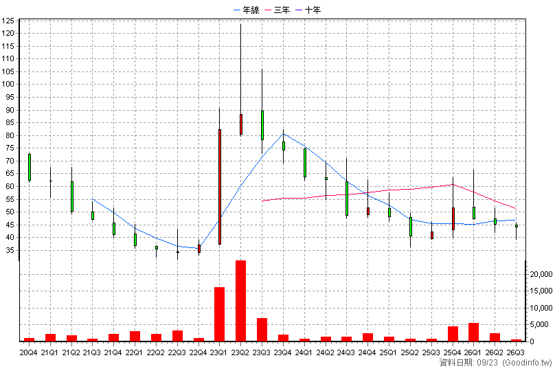 6751 智聯服務 季K線圖(股價已還原權息)