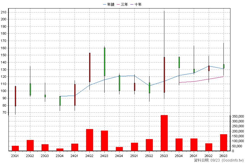 6753 龍德造船 季K線圖(股價已還原權息)