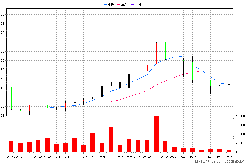 6754 匯僑設計 季K線圖(股價已還原權息)