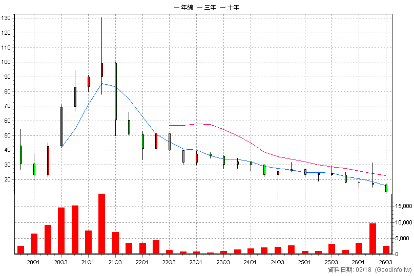 6755 連鋐科技 季K線圖