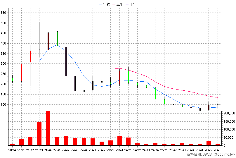 6756 威鋒電子 季K線圖(股價已還原權息)